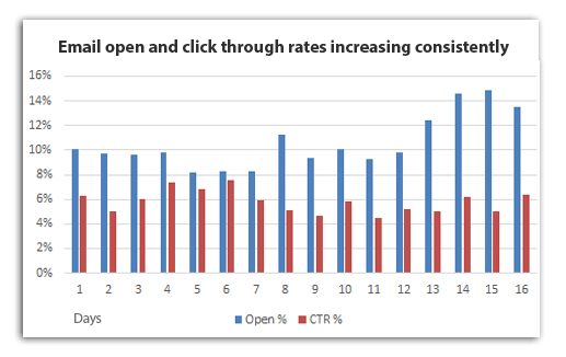 Best email marketing case study-CTR graph- cmercury